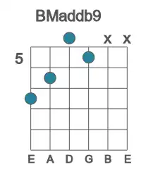 Guitar voicing #4 of the B Maddb9 chord